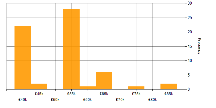 Salary histogram for Performance Tuning in the South East