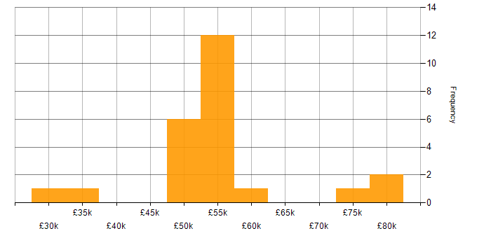 Salary histogram for Performance Tuning in the South West