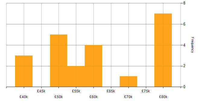 Salary histogram for Performance Tuning in Tyne and Wear