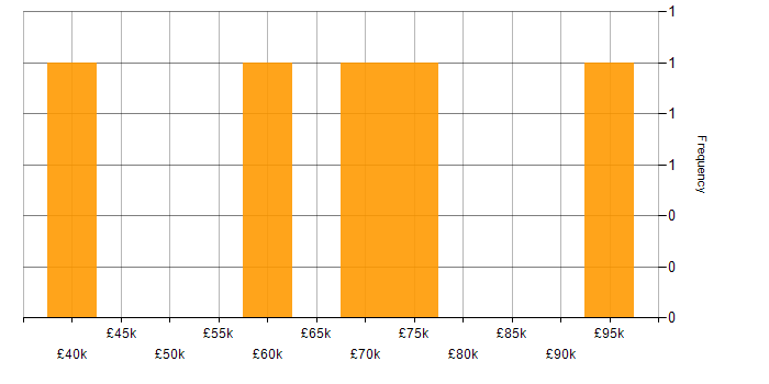 Salary histogram for Perl in the City of London