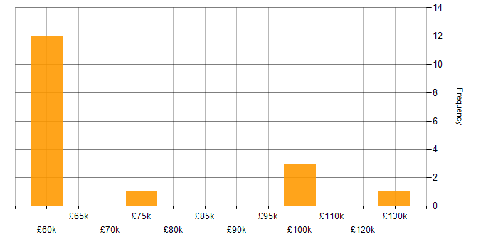 Salary histogram for Perl in Hampshire