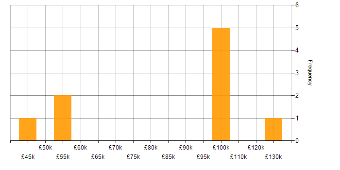 Salary histogram for Perl in Manchester