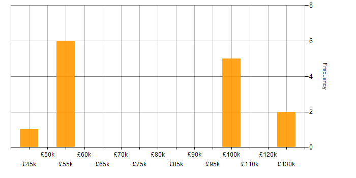 Salary histogram for Perl in the North West