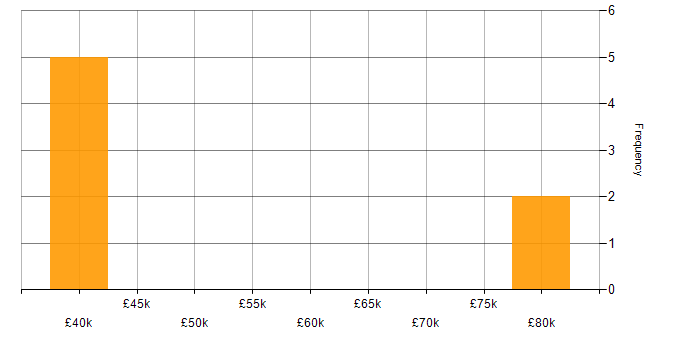 Salary histogram for Perl in Oxfordshire