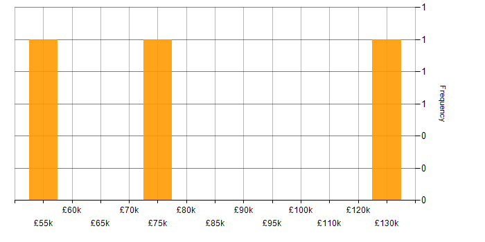 Salary histogram for Perl in Southampton