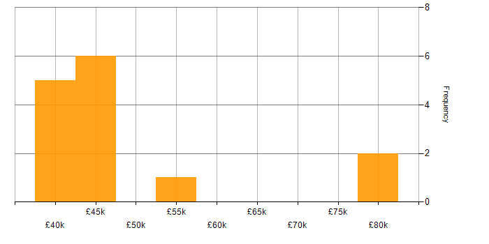 Salary histogram for Perl in the Thames Valley