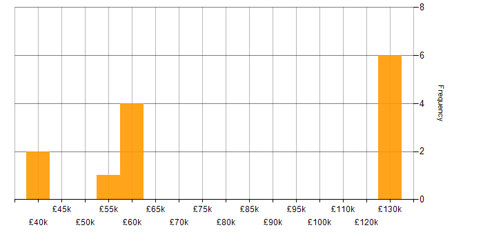 Salary histogram for Perl Developer in England