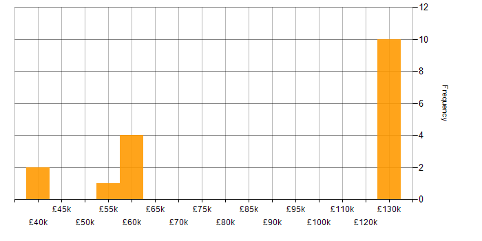 Salary histogram for Perl Developer in the UK