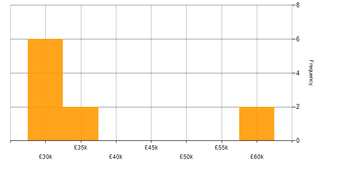 Salary histogram for Persona Development in the UK excluding London