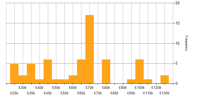 Salary histogram for Personalization in England