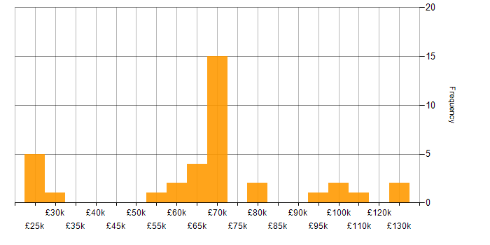 Salary histogram for Personalization in London