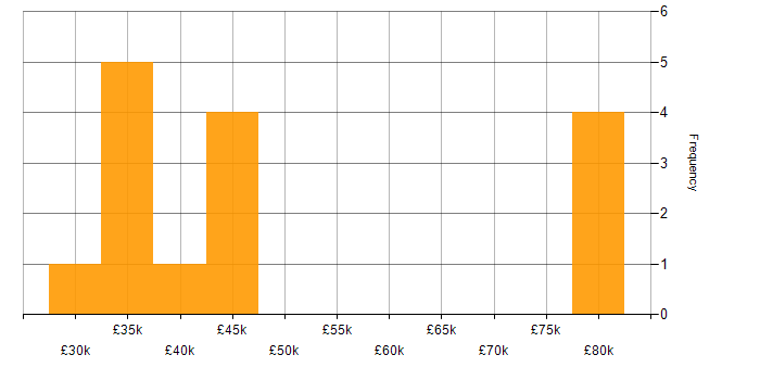Salary histogram for Personalization in the North of England