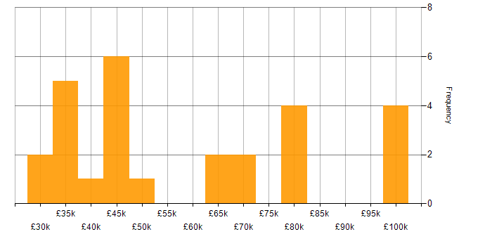 Salary histogram for Personalization in the UK excluding London
