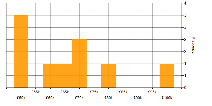 Salary histogram for Pharmaceutical in the City of London