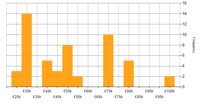 Salary histogram for Pharmaceutical in the East of England