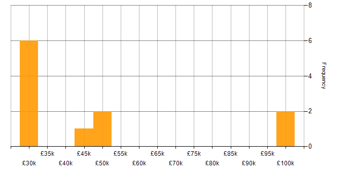 Salary histogram for Pharmaceutical in Essex