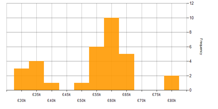 Salary histogram for Pharmaceutical in the Midlands