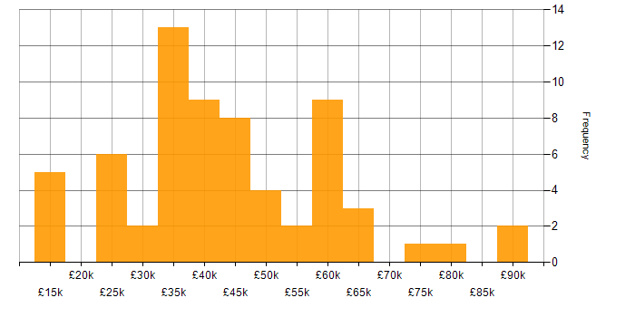 Salary histogram for Pharmaceutical in the North of England