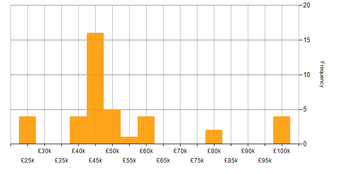Salary histogram for Pharmaceutical in the South East