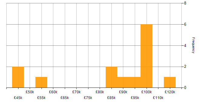 Salary histogram for PhD in Central London