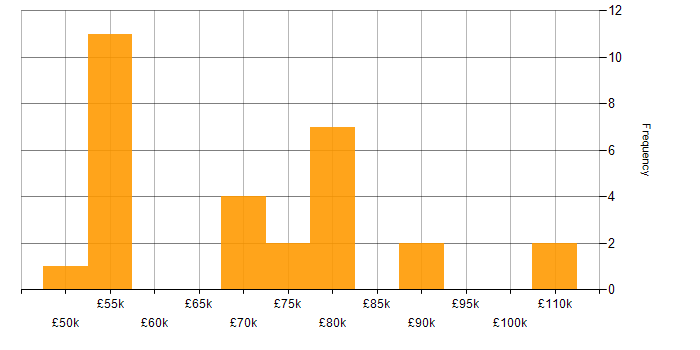 Salary histogram for PhD in the East of England