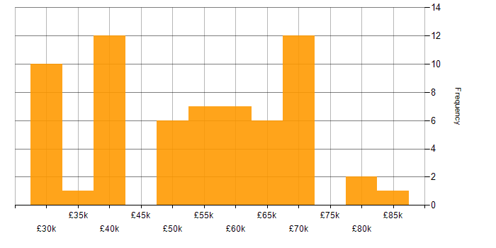 Salary histogram for PhD in Oxfordshire