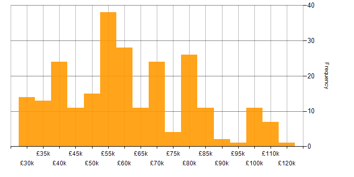 Salary histogram for PhD in the UK excluding London