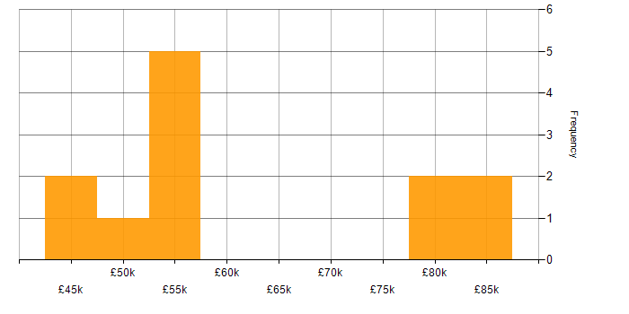Salary histogram for PhD in the West Midlands