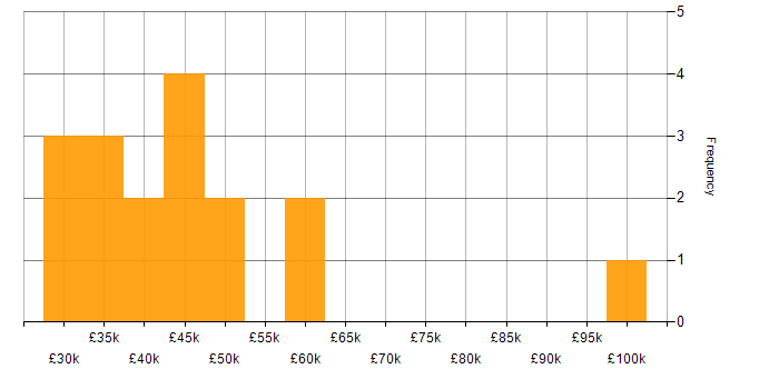 Salary histogram for Photography in London