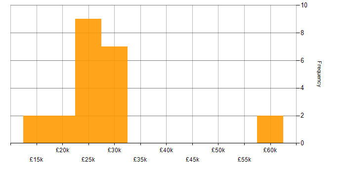 Salary histogram for Photography in the Midlands
