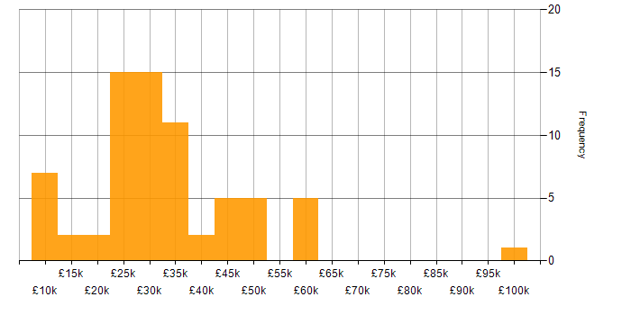 Salary histogram for Photography in the UK
