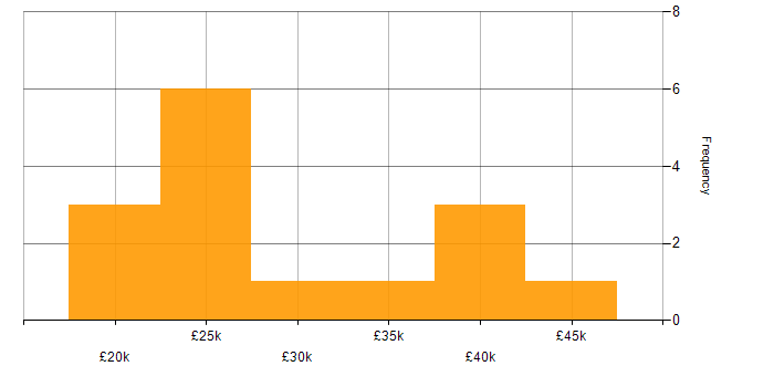 Salary histogram for Photoshop in the East Midlands