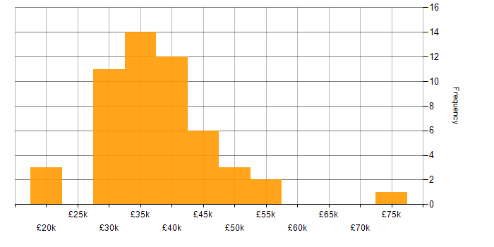 Salary histogram for Photoshop in London
