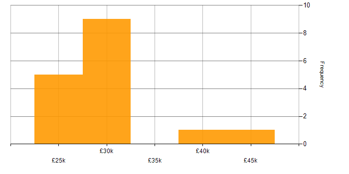 Salary histogram for Photoshop in Manchester
