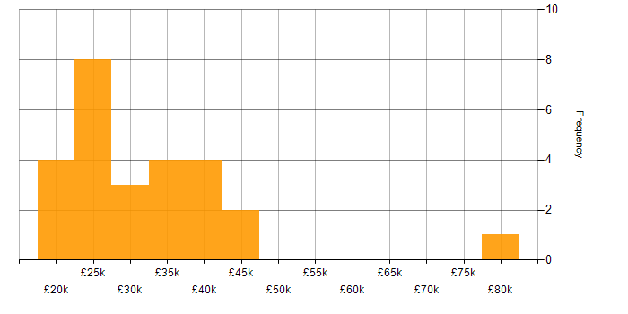 Salary histogram for Photoshop in the Midlands