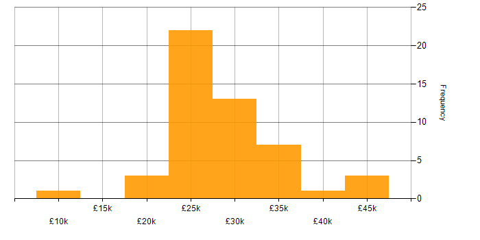 Salary histogram for Photoshop in the North of England
