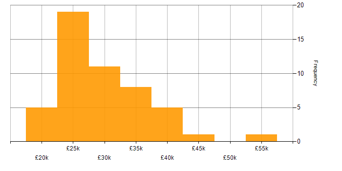 Salary histogram for Photoshop in the South East