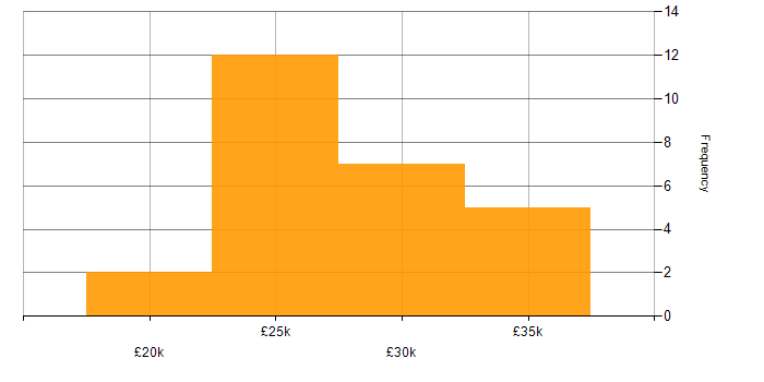 Salary histogram for Photoshop in the Thames Valley