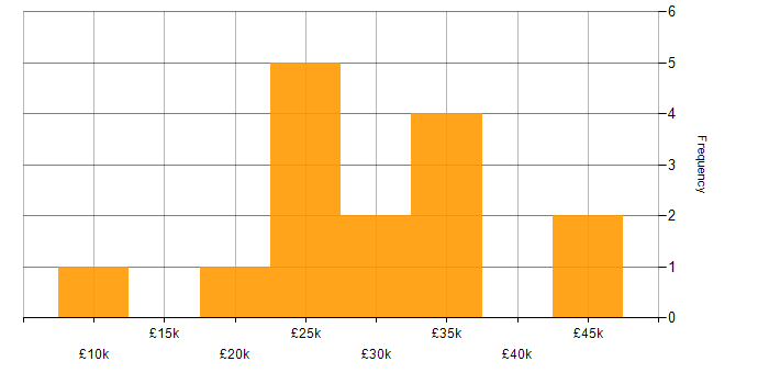 Salary histogram for Photoshop in West Yorkshire