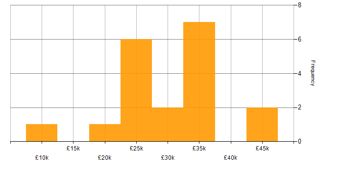 Salary histogram for Photoshop in Yorkshire