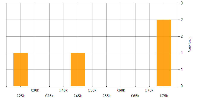 Salary histogram for PHP in Belfast