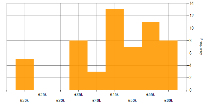 Salary histogram for PHP in Bournemouth