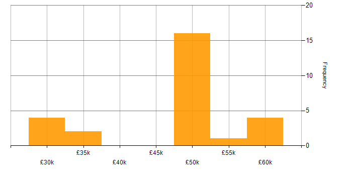 Salary histogram for PHP in Brighton