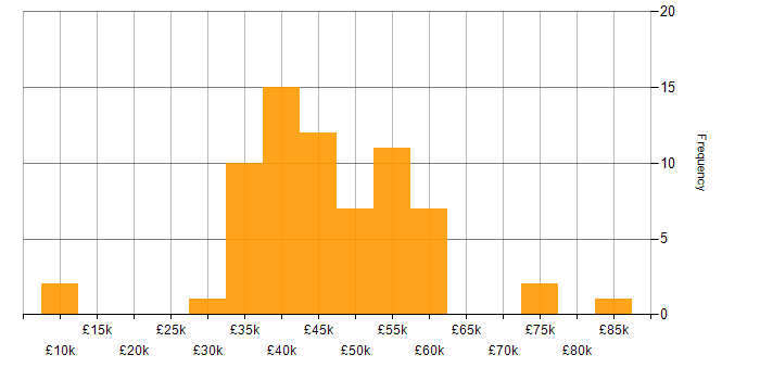 Salary histogram for PHP in Bristol