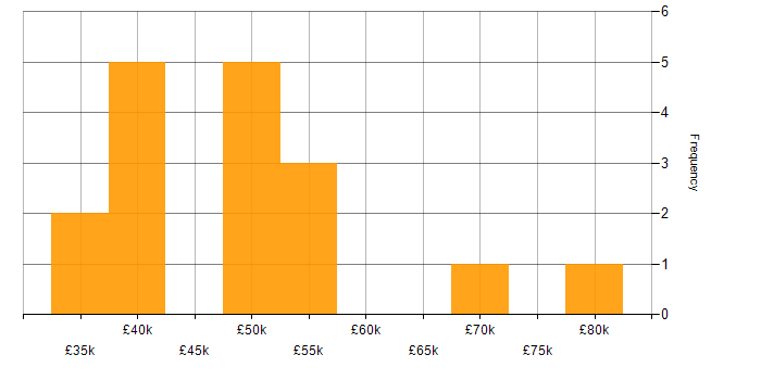 Salary histogram for PHP in Buckinghamshire