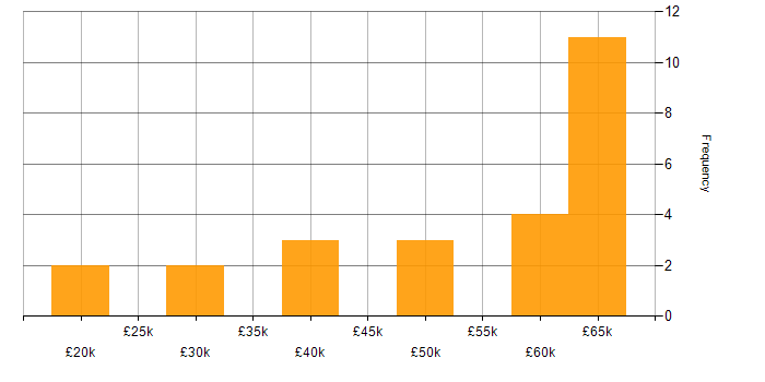 Salary histogram for PHP in Cambridgeshire