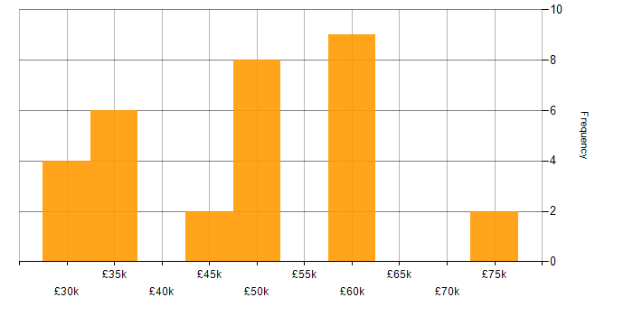 Salary histogram for PHP in Cardiff