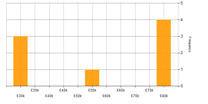 Salary histogram for PHP in Cheltenham