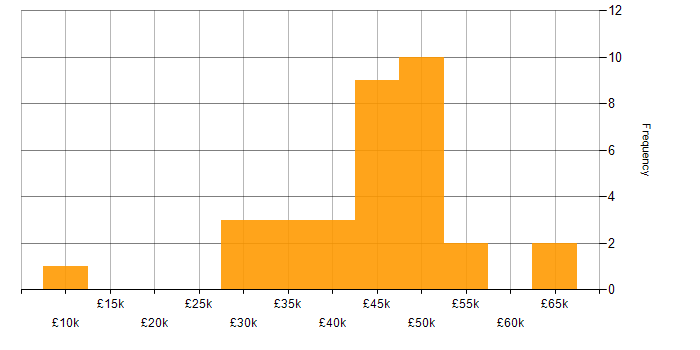 Salary histogram for PHP in Cheshire