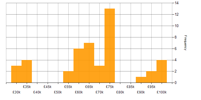 Salary histogram for PHP in the City of London